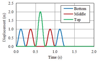 The horizontal displacement of monitoring points