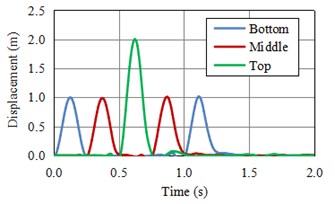 The horizontal displacement of monitoring points