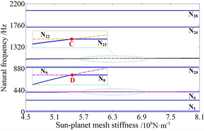 Change of natural frequencies influenced by different mesh stiffness