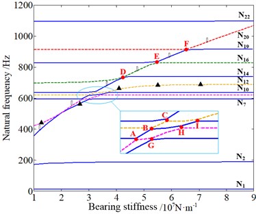 The influence of bearing stiffness of input/output shaft on natural frequencies:  ◆ – sun-gear shaft axial mode dominated by the 1st stage, ▲ – planet torsional mode dominated  by two stages together, ☆ – planet and planet carrier axial mode dominated by the 2nd stage