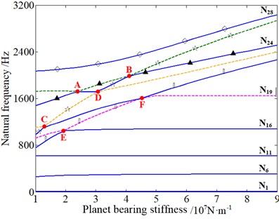 The influence of planet bearing stiffness of the 1st/2nd stage on natural frequencies:  ◇ – planet torsional mode dominated by the 2nd stage, ▲ – planet torsional mode dominated by the 1st stage, ☆ – planet and planet carrier axial mode dominated by the 1st stage, ■ – planet axial mode dominated by the 1st stage, × – overall torsional mode dominated by two stages together