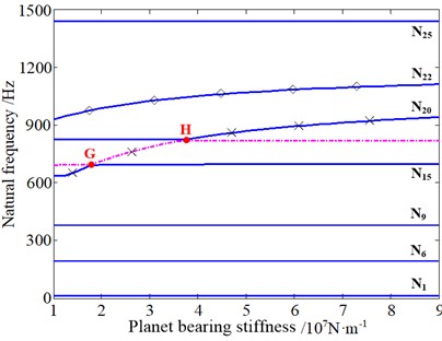 The influence of planet bearing stiffness of the 1st/2nd stage on natural frequencies:  ◇ – planet torsional mode dominated by the 2nd stage, ▲ – planet torsional mode dominated by the 1st stage, ☆ – planet and planet carrier axial mode dominated by the 1st stage, ■ – planet axial mode dominated by the 1st stage, × – overall torsional mode dominated by two stages together