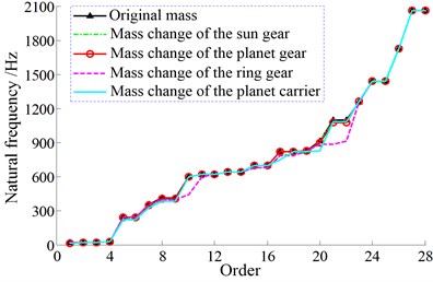 Natural frequency affected by mass changes of different structures