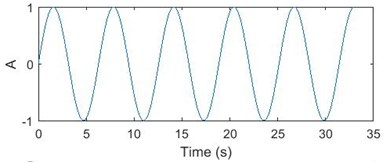 a) Sinusoidal signal; b) sinusoidal signal with -3 D white noise,  c) 3D WVD plot, d) contour plot of WVD
