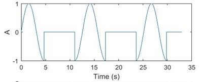 a) Discontinuous sinusoidal signal, b) discontinuous sinusoidal signal with –3 Db white noise,  c) 3D WVD plot, d) contour plot of WVD