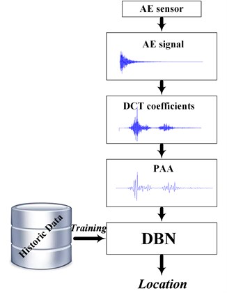 The proposed localization procedure