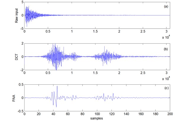 AE signal processing: a) raw AE signal, b) the DCT representation of the AE signal  and c) the PAA representation of the DCT coefficients