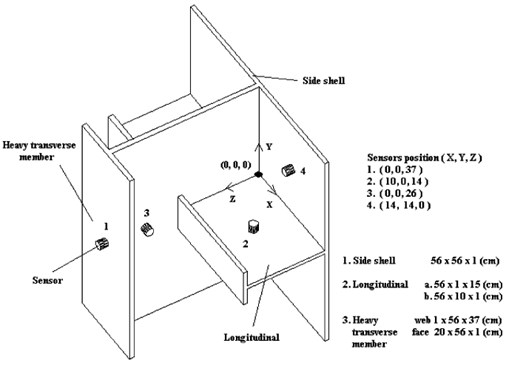 The stiffened plate and the sensor positions