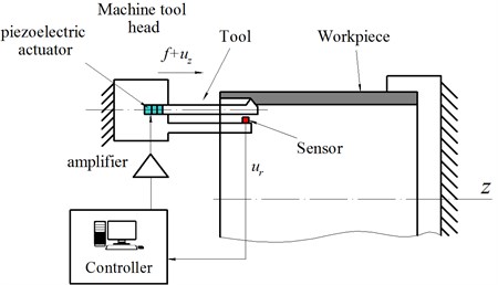 Schematic design of chatter suppression system. ur – measured radial displacement  of the tool, f – feed, uz – axial displacement of the tool implied by the piezo actuator