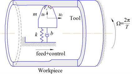 Schematic model of tool dynamic.  Fc – distributed cutting forces