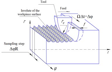 Scheme of machined surface formation modeling