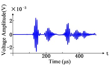 Waveforms of time domain and distance domain