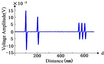 Waveforms of time domain and distance domain