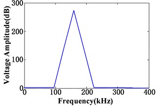 Time domain and frequency domain waveform of the excitation signal
