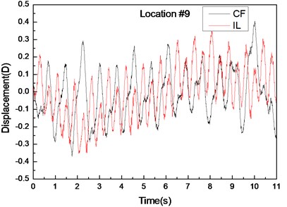 Displacement responses at locations 4, 9, and 15 with pre-tension of 25 N and flow velocity  of 0.2 m/s. a), c), and e) are the displacement-time history curves in the IL and CF directions;  b), d), and f) are the corresponding FFT spectra in the IL and CF directions