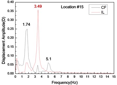 Displacement responses at locations 4, 9, and 15 with pre-tension of 25 N and flow velocity  of 0.3 m/s. a), c), and e) are the displacement–time history curves in the IL and CF directions;  b), d), and f) are the corresponding FFT spectra in the IL and CF directions