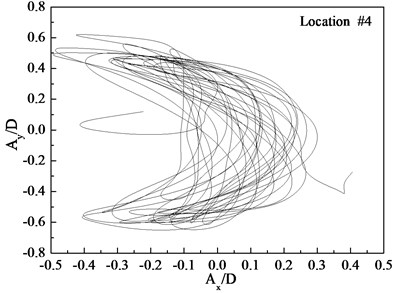 Displacement trajectories at location #4, 9, and 15 with pre-tension of 25 N  with flow velocity of 0.1 m/s: a) location 4; b) location 9; c) location 15