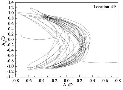 Displacement trajectories at location #4, 9, and 15 with pre-tension of 25 N  with flow velocity of 0.1 m/s: a) location 4; b) location 9; c) location 15