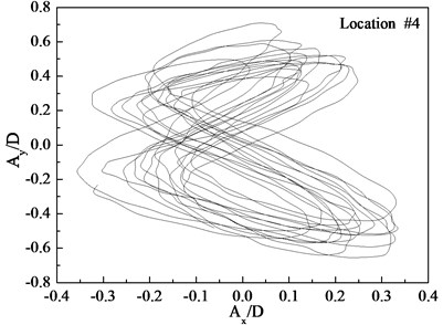 Displacement trajectories at location #4, 9, and 15 with pre-tension of 25 N  with flow velocity of 0.2 m/s: a) location 4; b) location 9; c) location 15
