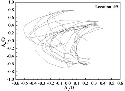 Displacement trajectories at location #4, 9, and 15 with pre-tension of 25 N  with flow velocity of 0.3 m/s: a) location 4; b) location 9; c) location 15