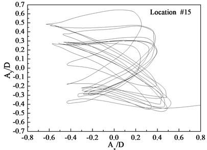 Displacement trajectories at location #4, 9, and 15 with pre-tension of 25 N  with flow velocity of 0.3 m/s: a) location 4; b) location 9; c) location 15