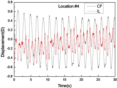 Displacement responses at locations 4, 9, and 15 with pre-tension of 25 N and flow velocity  of 0.1 m/s. a), c), and e) are the displacement–time history curves in the IL and CF directions;  b), d), and f) are the corresponding FFT spectra in the IL and CF directions