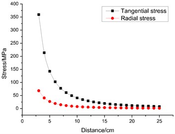 Radial stress and tangential stress at different distances