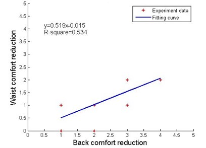 Local impact factors under back discomfort stimulus