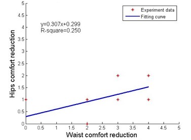 Local impact factors under waist discomfort stimulus