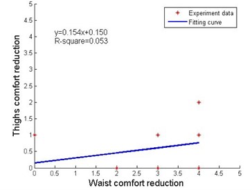 Local impact factors under waist discomfort stimulus