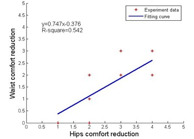 Local impact factors under hips discomfort stimulus