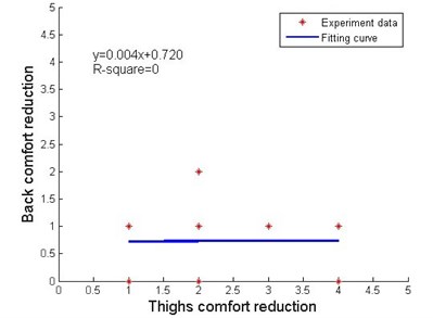 Local impact factors under thighs discomfort stimulus