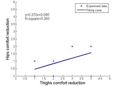Local impact factors under thighs discomfort stimulus