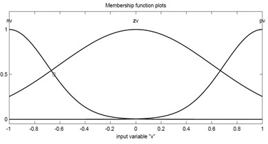 Membership functions used for input and output variables of the proposed FLC