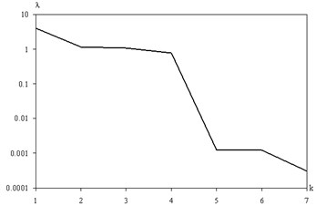 The spectrum of eigenvalues