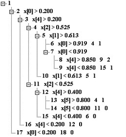 The decision tree corresponding  to the full set of Table 4.1 properties