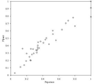 Comparison of predicted and actual work