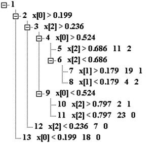 A decision tree was built  on four main components