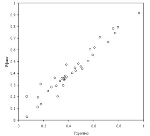 Comparison of predicted and actual work  by using principal component analysis