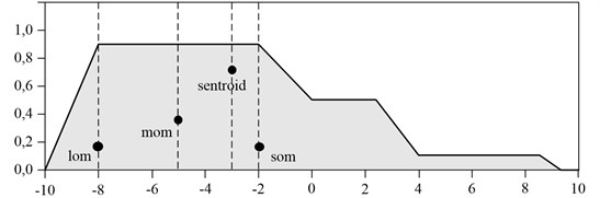 Options defuzzification in Matlab package