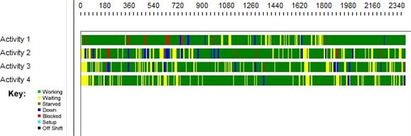 Timeline decomposition of 4-server queues in series