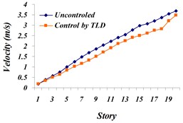 Comparison of: a) the maximum displacement of stories, b) the maximum acceleration  of stories, c) the maximum velocity of stories in both cases, uncontrolled  and TLD controlled structure for Northridge earthquake