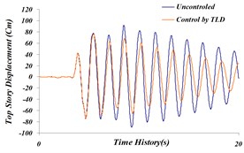 Comparison of time history of: a) the top story displacement, b) top story acceleration, c) top story velocity in both cases, an uncontrolled and TLD controlled structure for Northridge earthquake