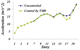 Comparison of: a) maximum displacement of stories, b) maximum acceleration  of stories, c) maximum velocity of the stories in controlled  and uncontrolled states by TMD for Northridge earthquake