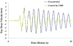 Time history comparison of: a) top story’s displacement, b) top story’s acceleration,  c) top story’s velocity in controlled and uncontrolled states by TMD for Northridge earthquake