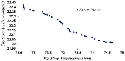 Optimal points of Pareto front with target functions of maximum displacement  and maximum acceleration of the top story in TMD system