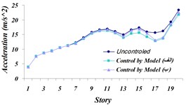 Comparison of: a) Maximum displacement of stories, b) maximum acceleration  of stories, c) maximum velocity of the stories in three modeled states of (A) and (B)  and the uncontrolled structure for the Northridge earthquake