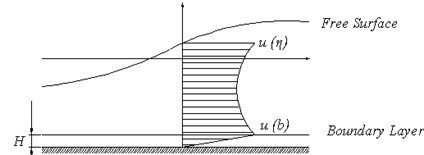Horizontal velocity fluid inside and outside the boundary layer [44]