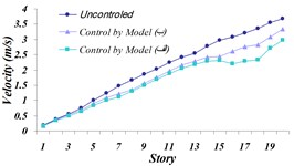 Comparison of: a) Maximum displacement of stories, b) maximum acceleration  of stories, c) maximum velocity of the stories in three modeled states of (A) and (B)  and the uncontrolled structure for the Northridge earthquake