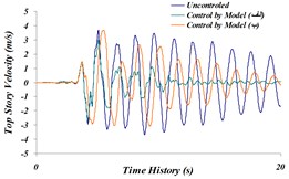 Time history comparison of: a) top story’s displacement, b) top story’s acceleration, c) top story’s velocity in three modeled states of (A) and (B) and the uncontrolled structure for the Northridge earthquake